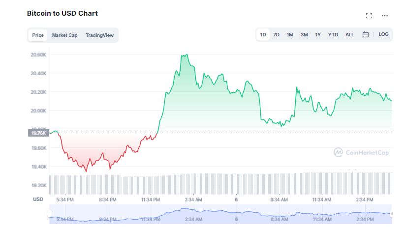 Bitcoin Reclaims $20K; Top Cryptocurrencies Trade in Green