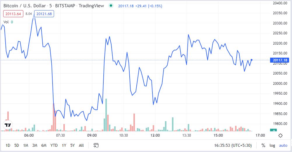 Bitcoin Reclaims $20K; Top Cryptocurrencies Trade in Green