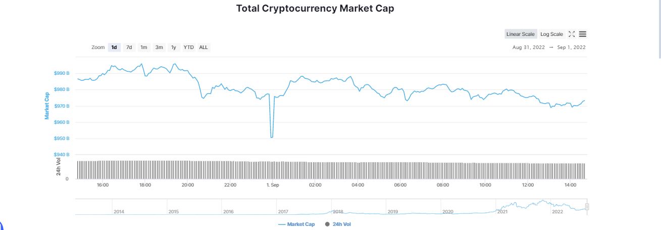 Bitcoin Struggles as it Sinks Below $20k; Crypto Market Swims in Red