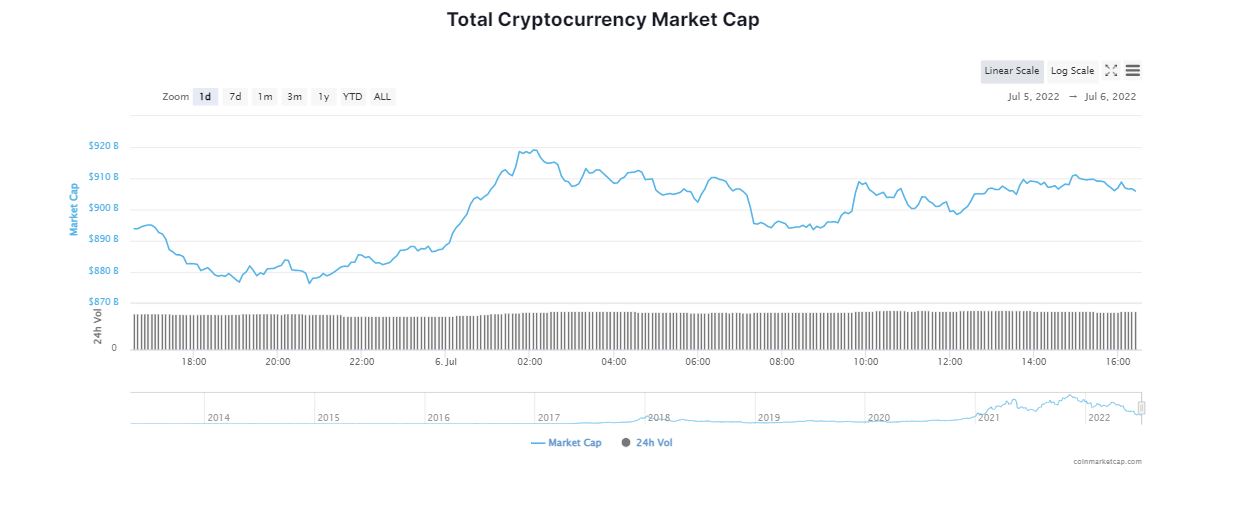 Bitcoin Reclaims $20K; Top Cryptocurrencies Trade in Green