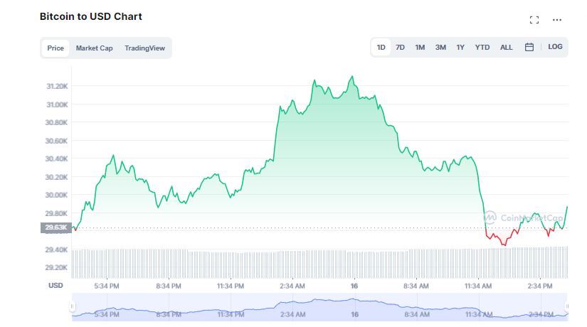 Bitcoin (BTC) Losing Streak; Records 7 Consecutive Red Weekly Candles in a Row