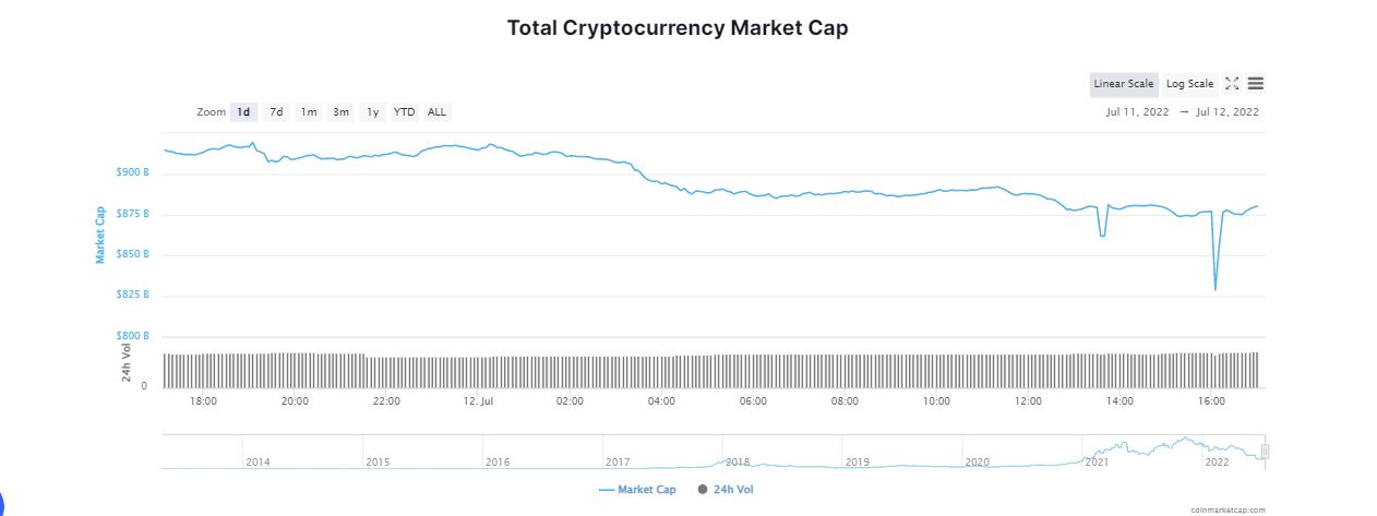 Bitcoin Slips Below $20K; Crypto Market Blazes in Red