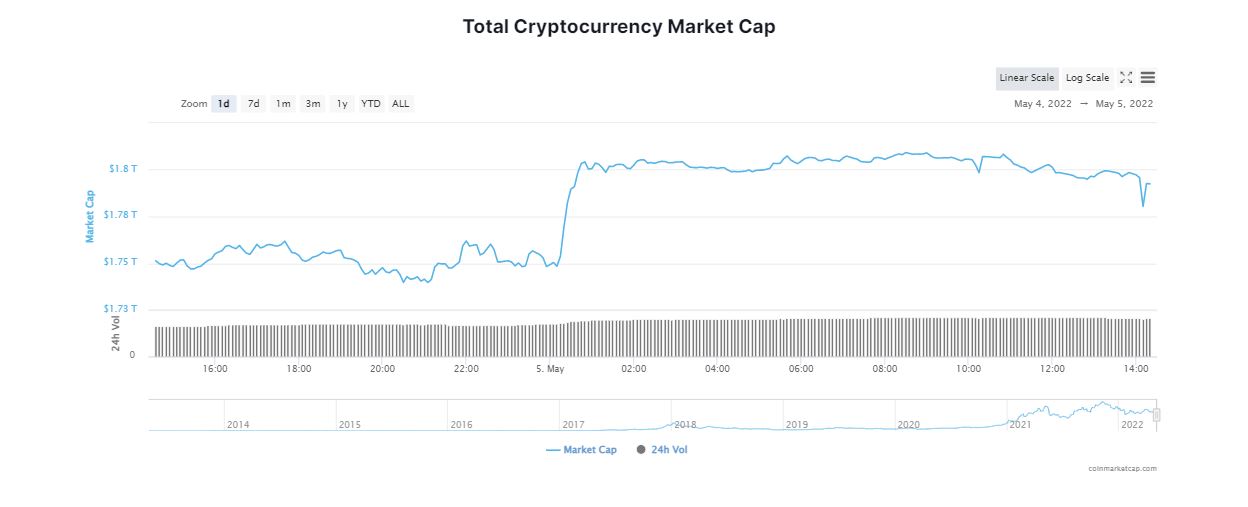 Crypto Market Surges as The FED Raises Interest Rates