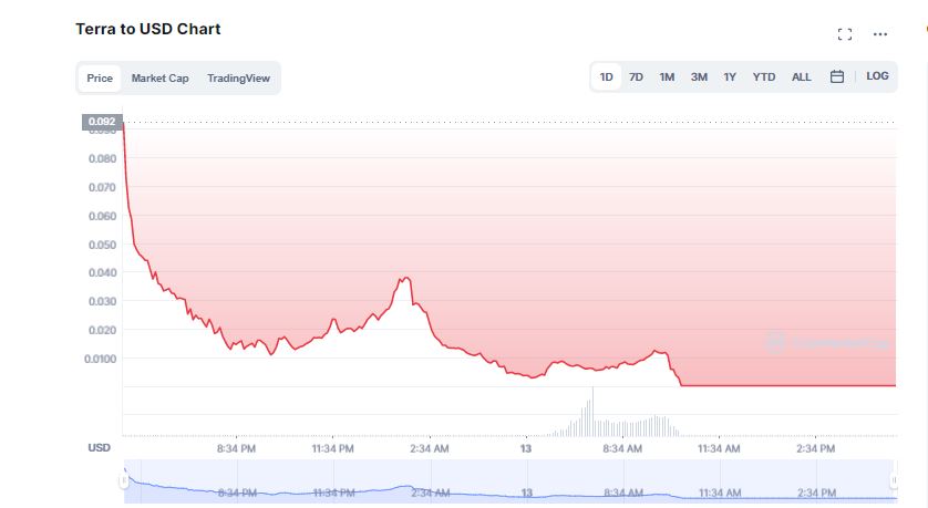 Terra (LUNA) The Demonstration That in Crypto Everything Can Happen