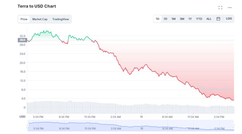 Terra (LUNA) Drops Another 80% to Below $5