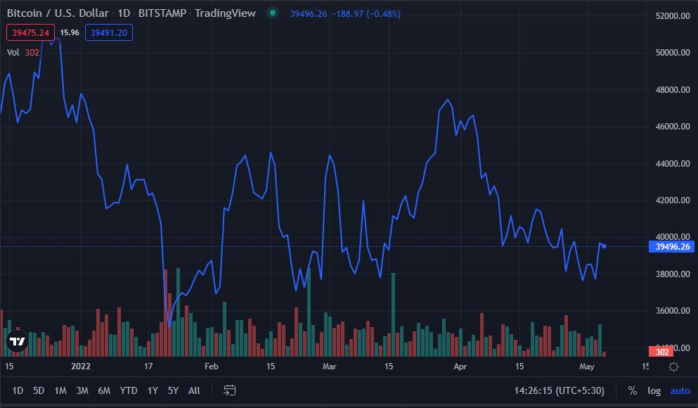 Crypto Market Surges as The FED Raises Interest Rates