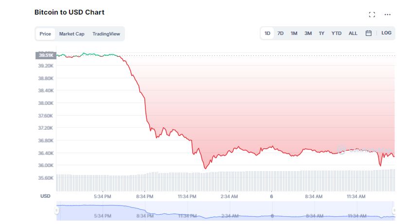 Bitcoin (BTC) Crashes; Global Crypto Market Crumbles Down