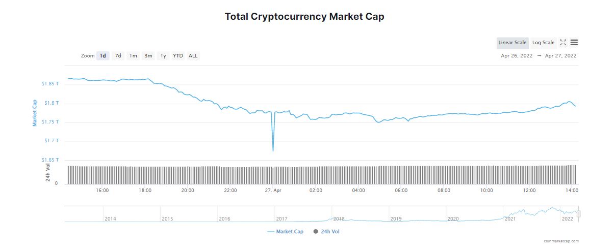 Bitcoin Fails to Hold 39K and Falls Back Again