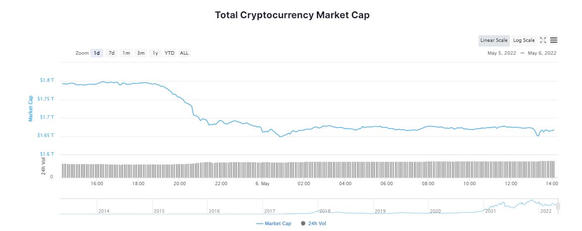 Bitcoin (BTC) Crashes; Global Crypto Market Crumbles Down