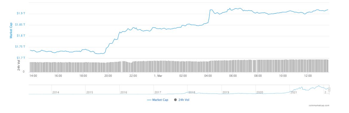 The crypto market wakes up and Bitcoin rises more than 14% in the last 24 hours, what are the reasons?