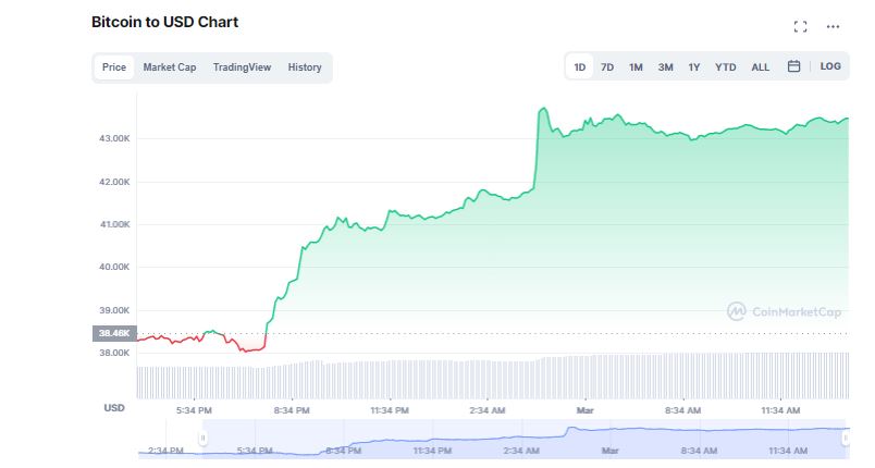 The crypto market wakes up and Bitcoin rises more than 14% in the last 24 hours, what are the reasons?