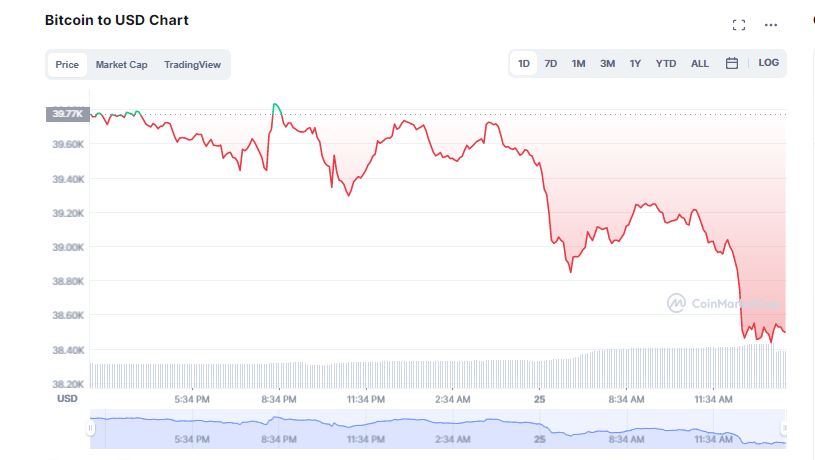 The Crypto Market Suffers a Fall During the Weekend, This Is What Has Happened