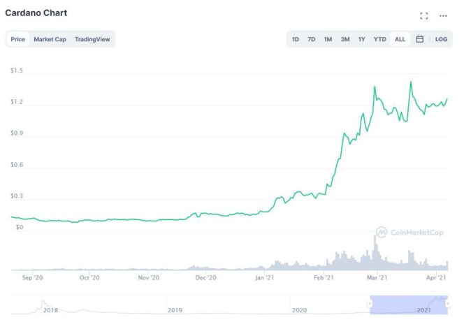 Cardano-Backed cFund Announces $500K Support For COTI Network 