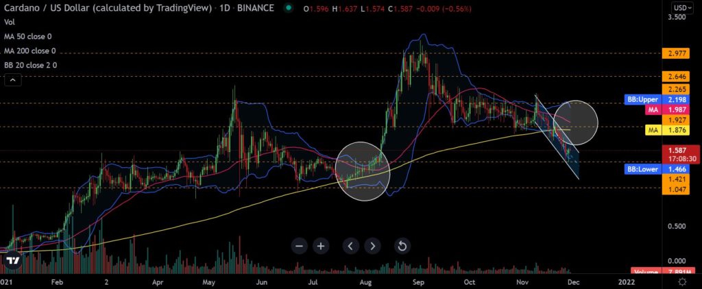 Has Cardano [ADA] bottom out; Here's where it's headed