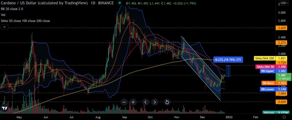 Cardano [ADA] navigates through recovery process; eyes 20% upswing