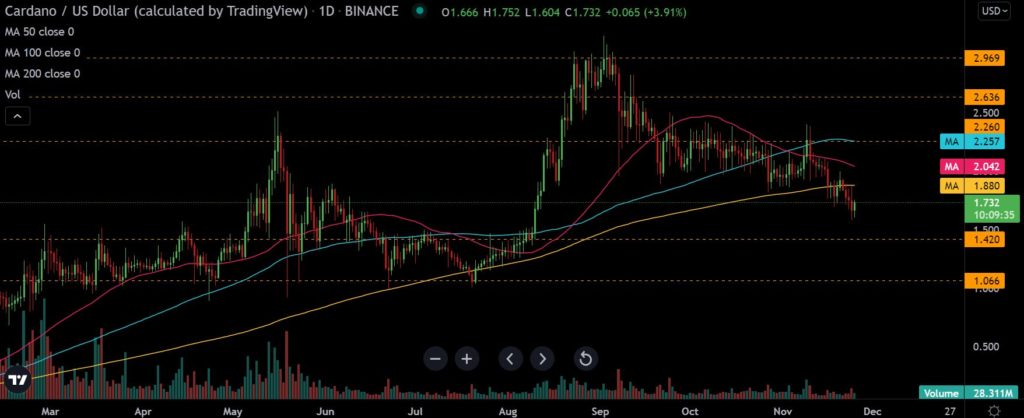 Analyzing bullish signals for Cardano [ADA]