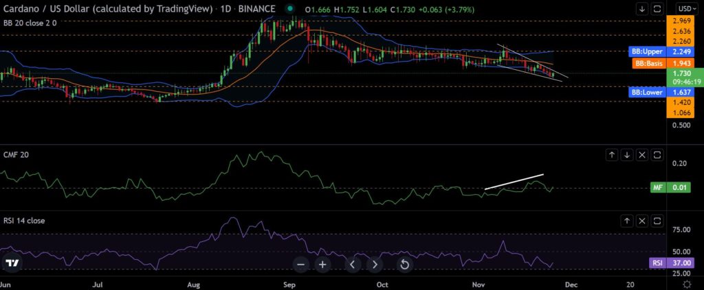 Analyzing bullish signals for Cardano [ADA]