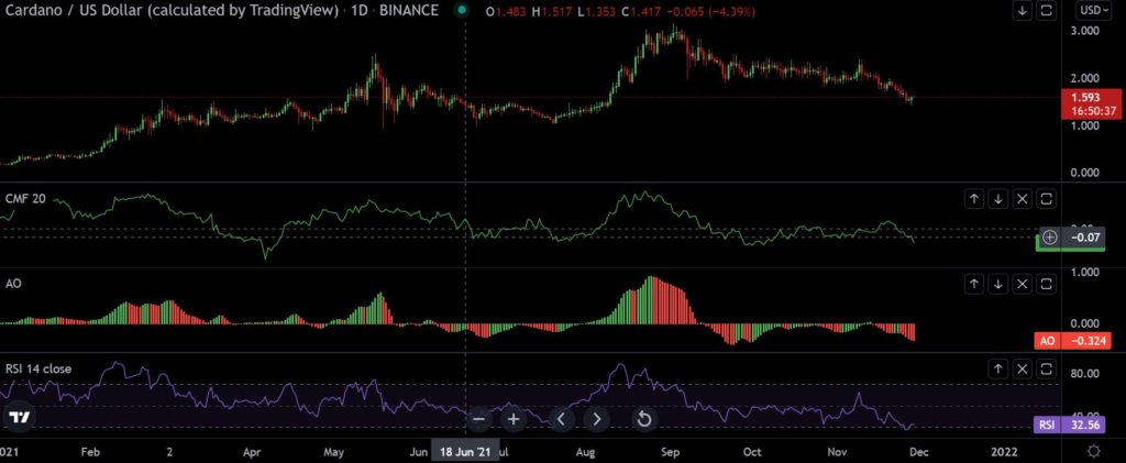 Has Cardano [ADA] bottom out; Here's where it's headed