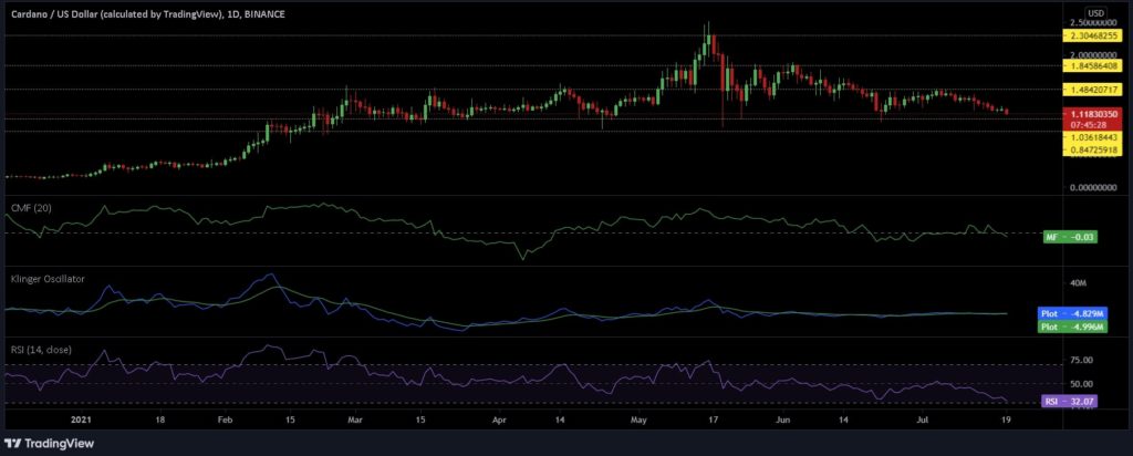 Cardano Meltdown: ADA plunges to 3-month low despite Bitrue update