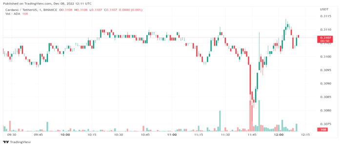 Cardano is Still not Recovering. Will ADA be Able to Break the $0.40 Barrier?