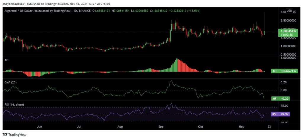 Algorand [ALGO] Records 15% Gains; But There's More For Investors