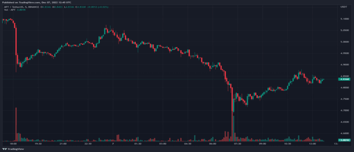 Aptos (APT) falls 10% and analysts don’t think it can recover soon. Is it time to sell?