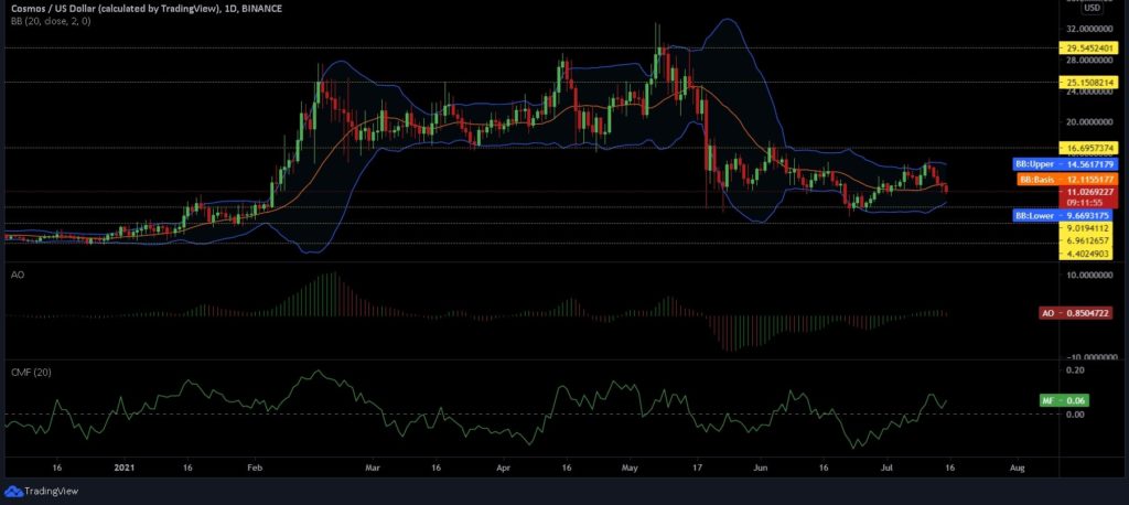 Cosmos, VeChain, Stellar Price Analysis: 15 July