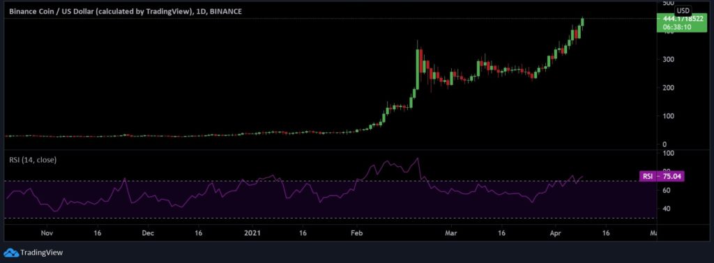 Ripple, Binance Coin [BNB] Becomes The Best Performing Assets Among Top 10