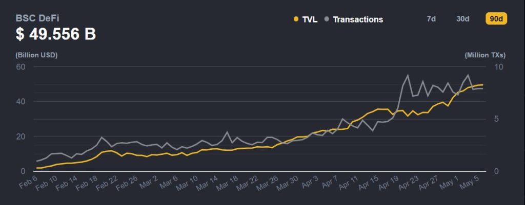 Binance Smart Chain DeFi TVL Nears $50 Billion 