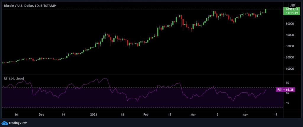 Bitcoin [BTC] Smashes Past New ATH Over $63K