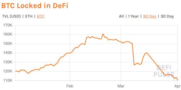 Bitcoin [BTC] Locked in DeFi Plunges To 3-Month Low