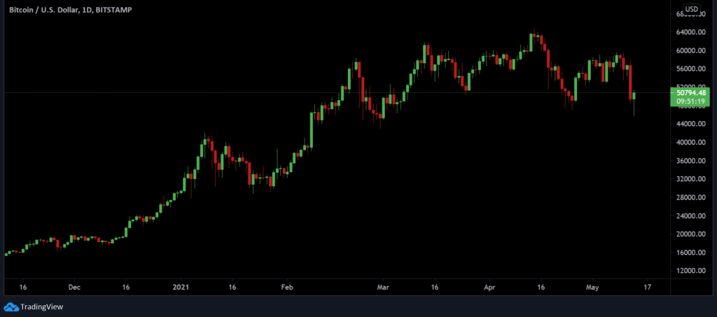 MicroStrategy Buys Bitcoin Dip After Elon Musk's Tweets Wreaks Havoc