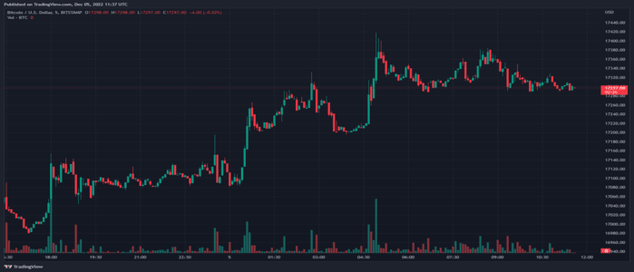 Bitcoin (BTC) has been up 7% in the last seven days. Will it return to 20K this week?