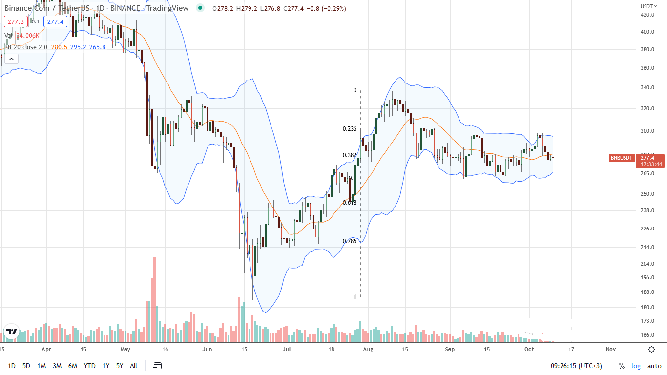 Binance Coin BNB Daily chart for October 10