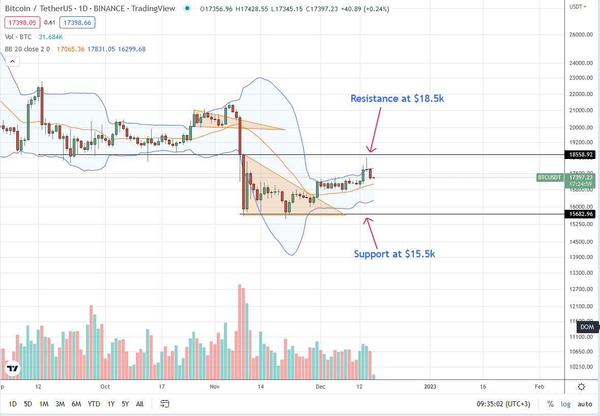 Bitcoin BTC Daily Chart for December 16