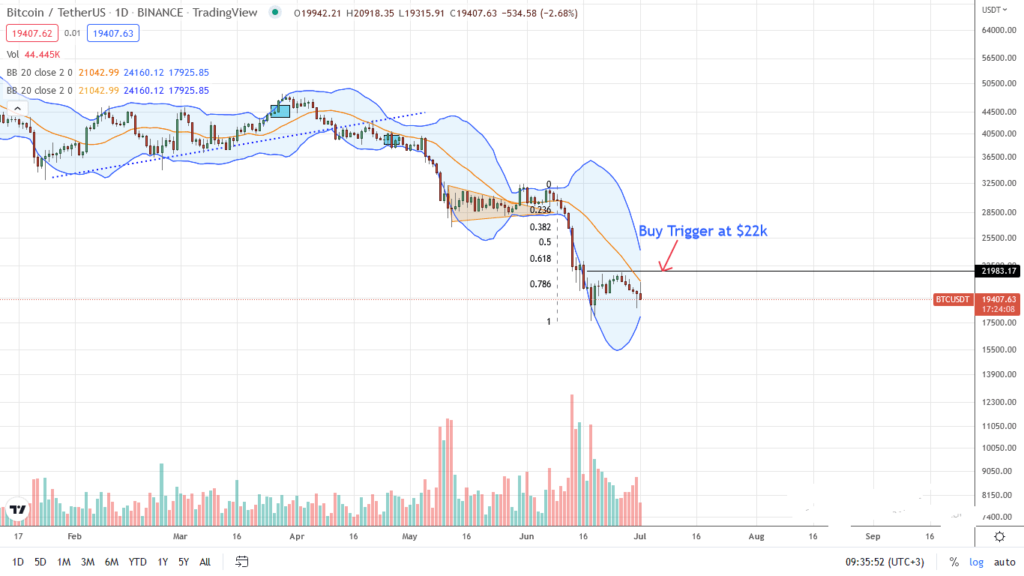 Bitcoin Price Analysis