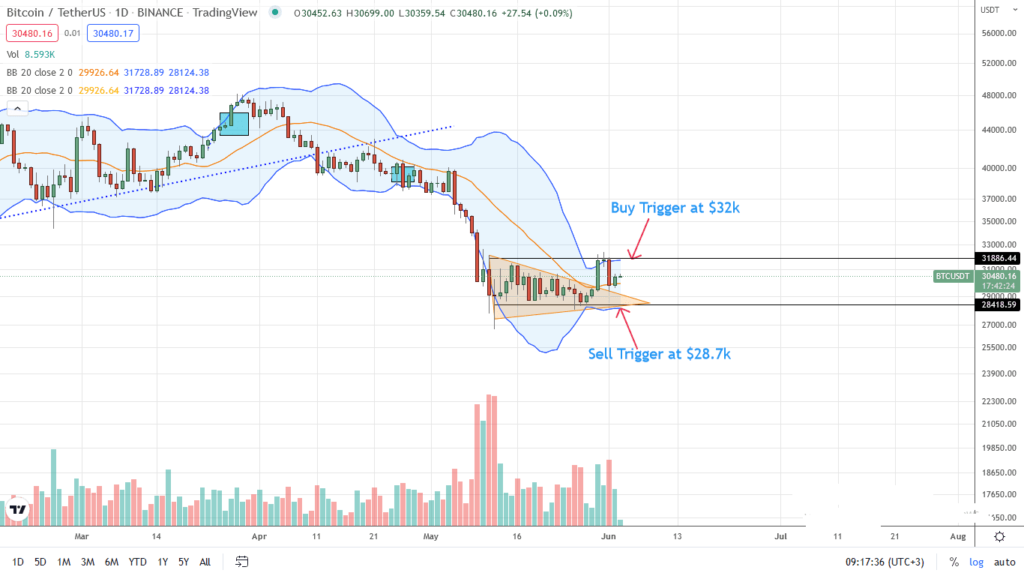 Bitcoin Price Analysis