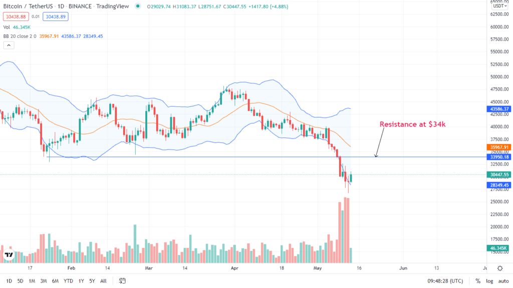 Bitcoin BTC Daily Chart