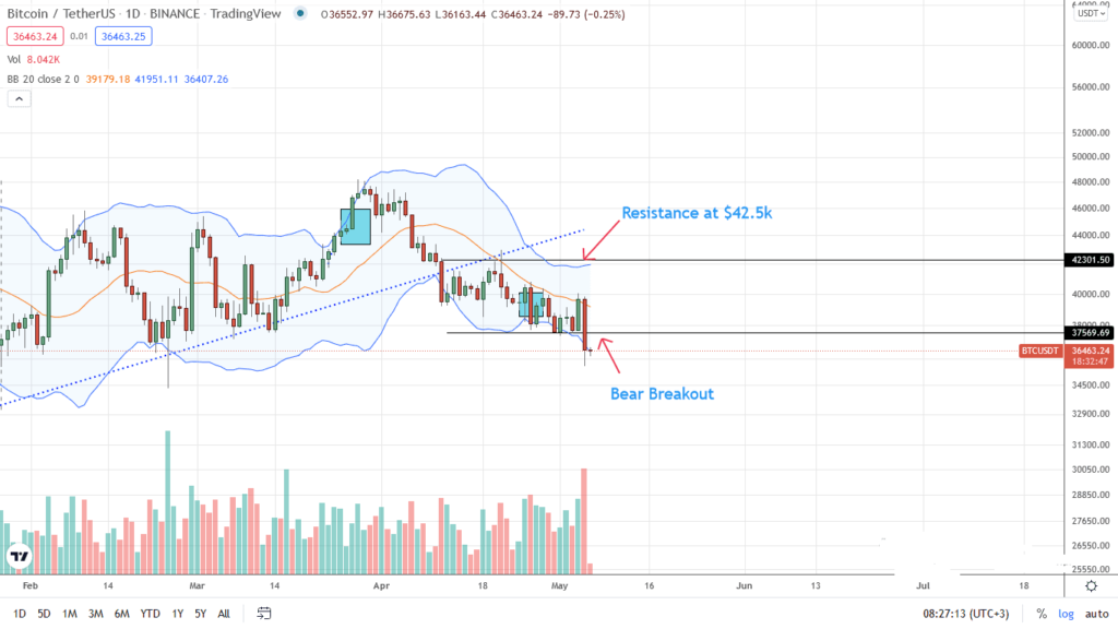 bitcoin price Analysis