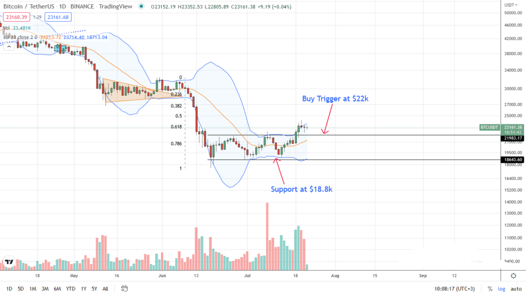 Bitcoin Retraces but up 12%, BTC is Bullish Above $23k