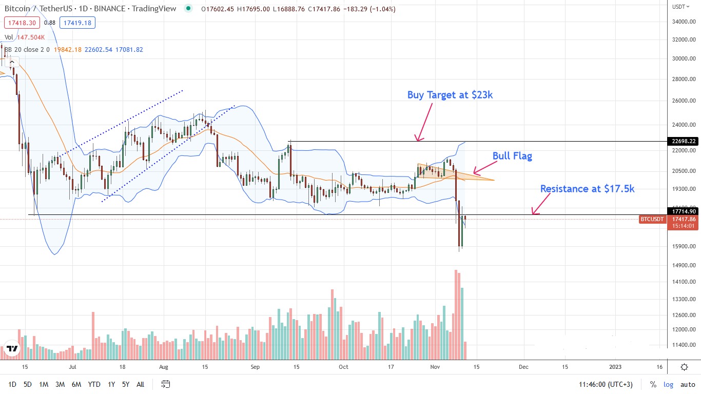 Bitcoin BTC Daily chart for November 11