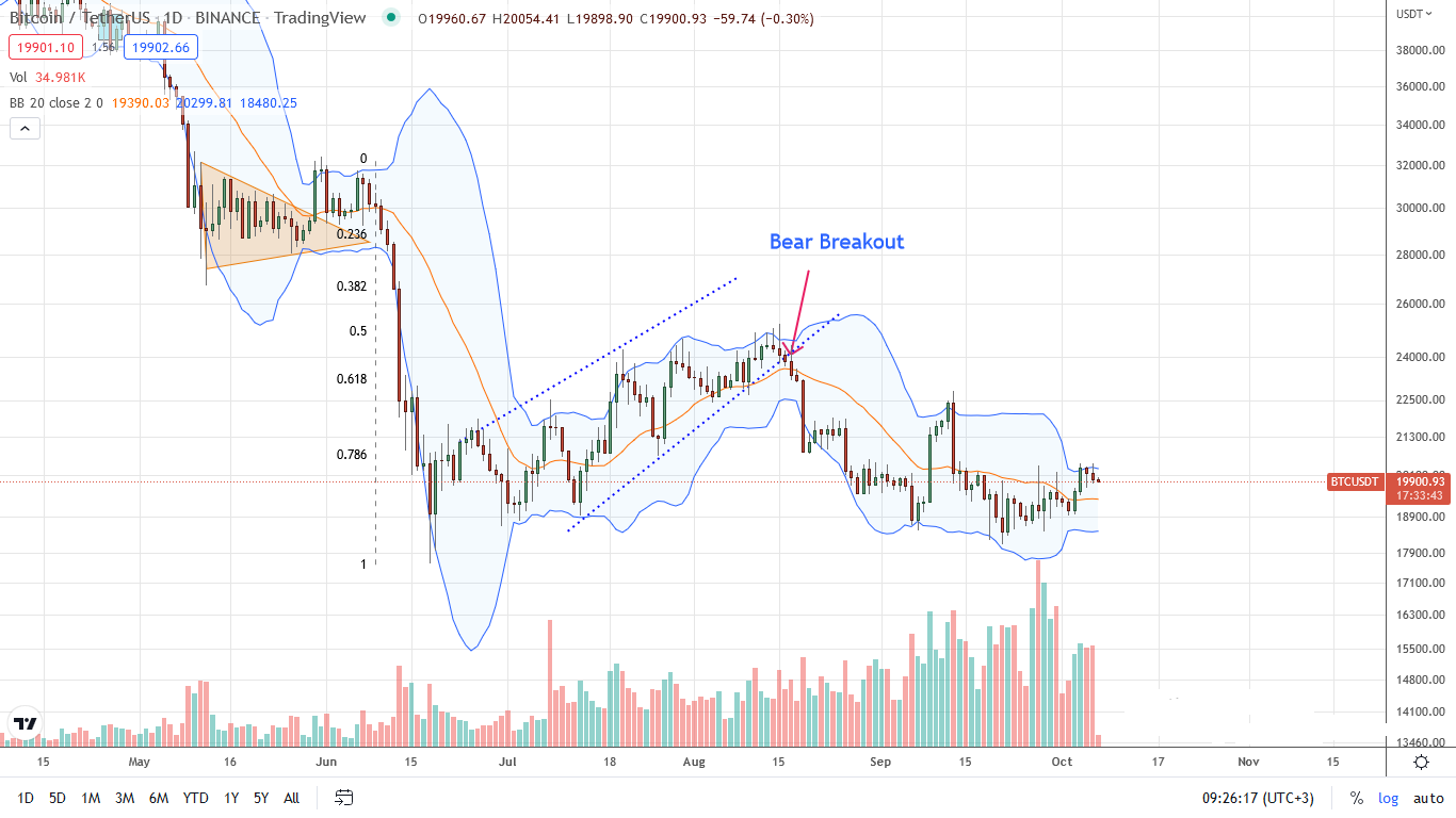 Bitcoin BTC Daily chart for October 7