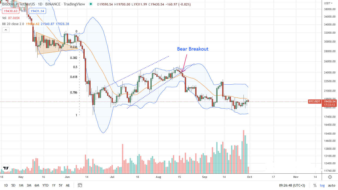 Bitcoin BTC Daily chart for September 30