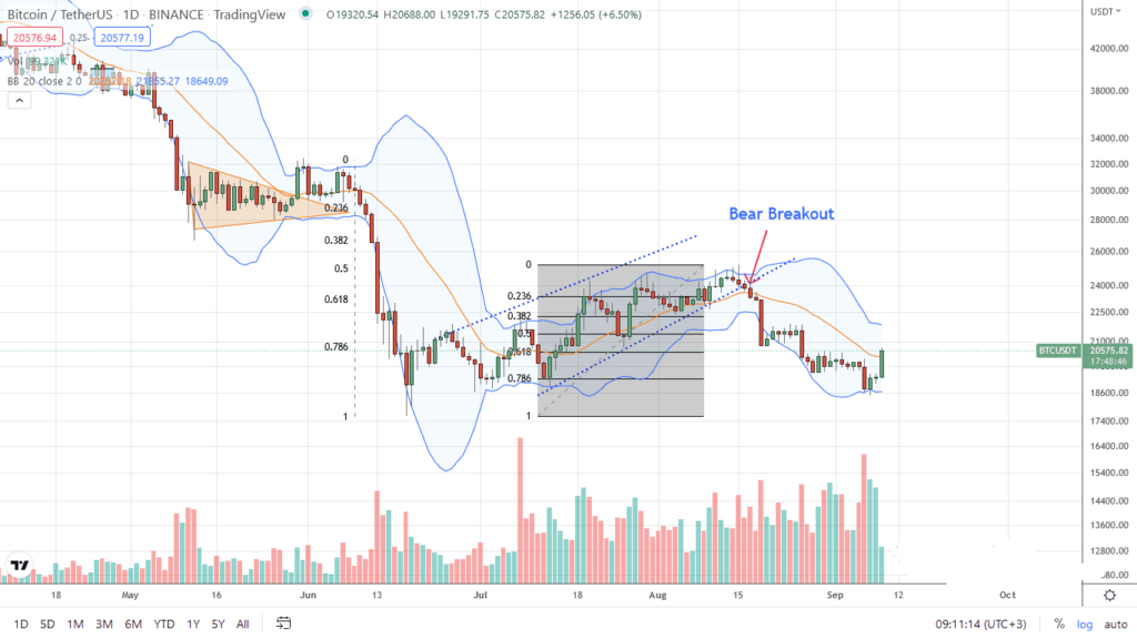 Bitcoin Price Analysis