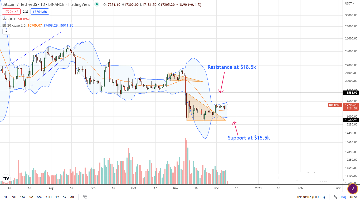 Bitcoin BTC daily chart for December 9