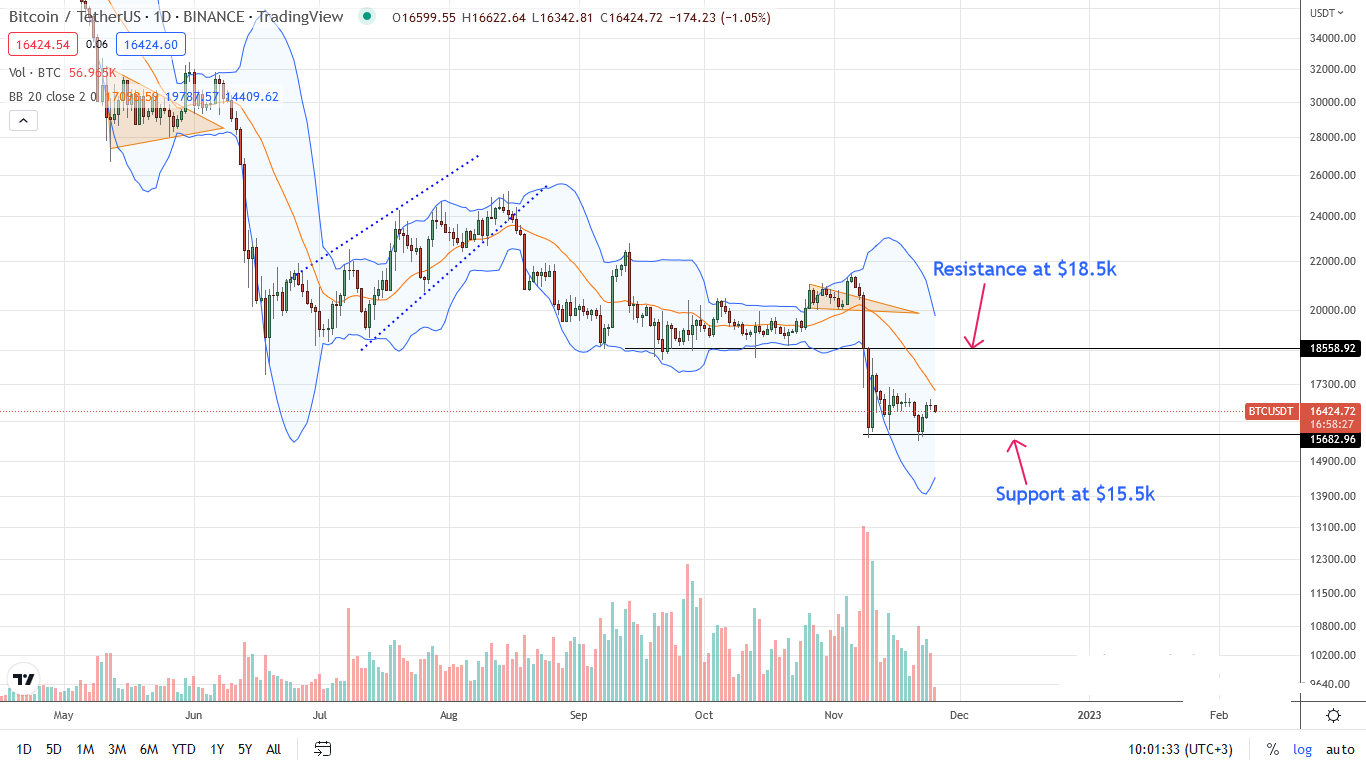 Bitcoin BTC daily chart for November 25