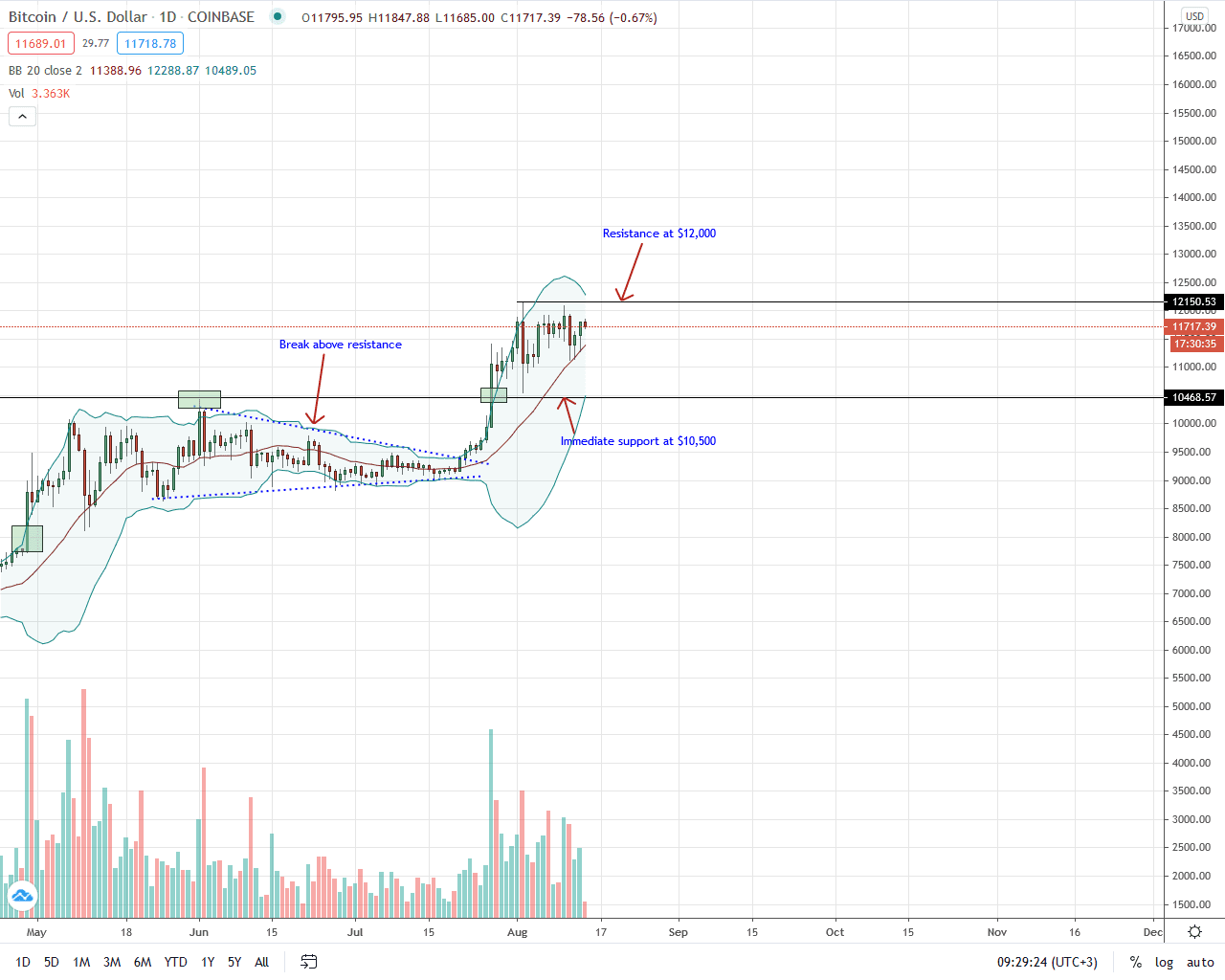 Bitcoin Daily Chart for Aug 14