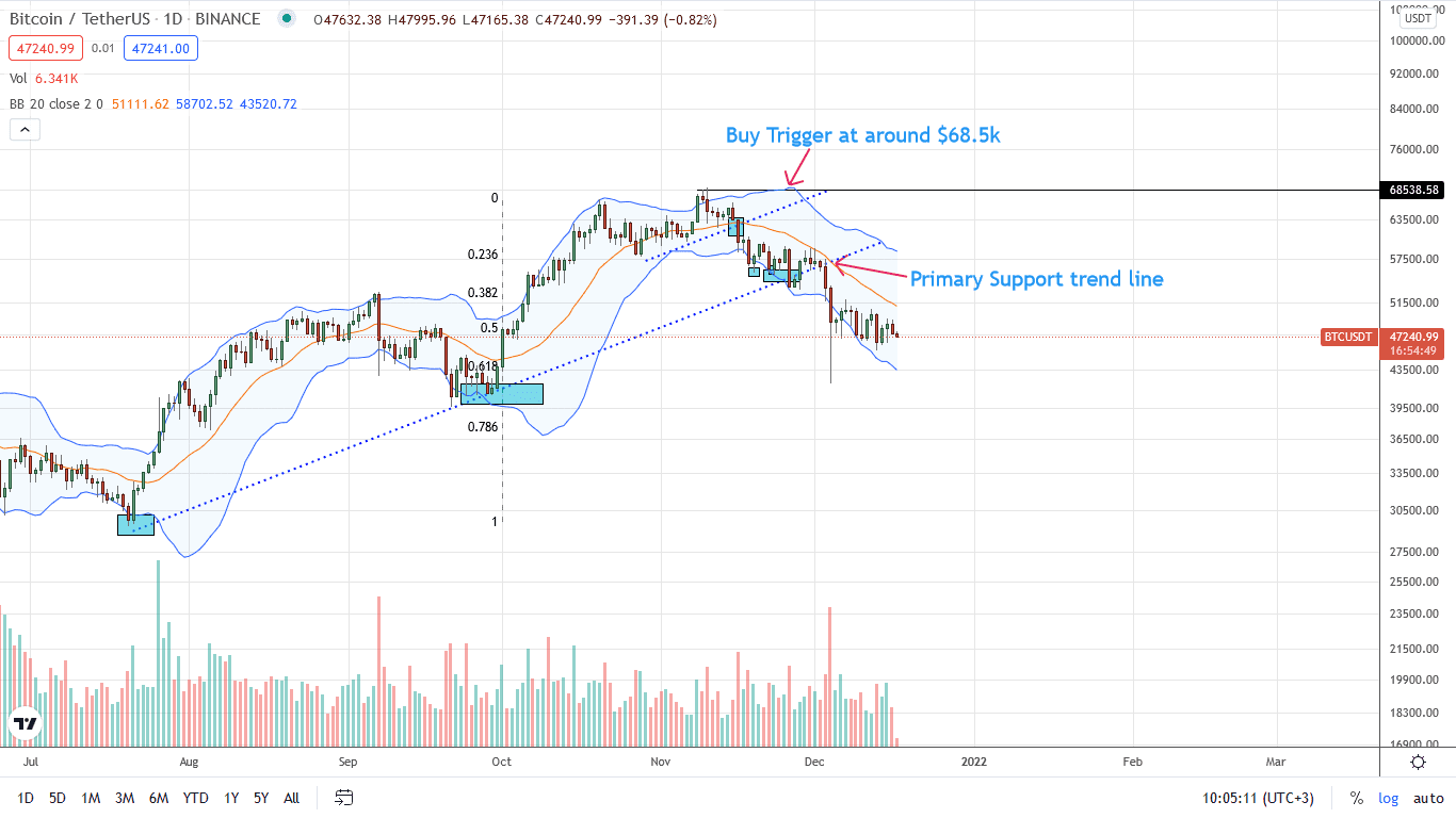 Bitcoin Price Chart