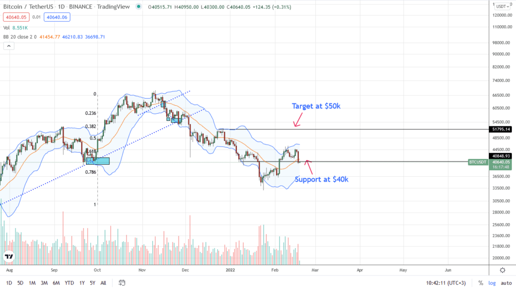 Bitcoin Price Analysis