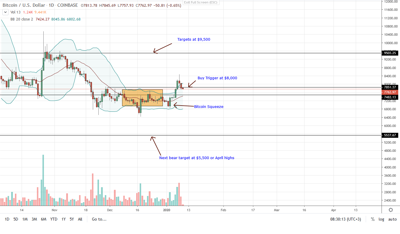 Bitcoin Daily Chart